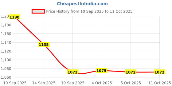 myntra.com all about you Woven Design Pure Chiffon Saree all about you Price History Graph from 10 Sep 2025 to 11 Oct 2025