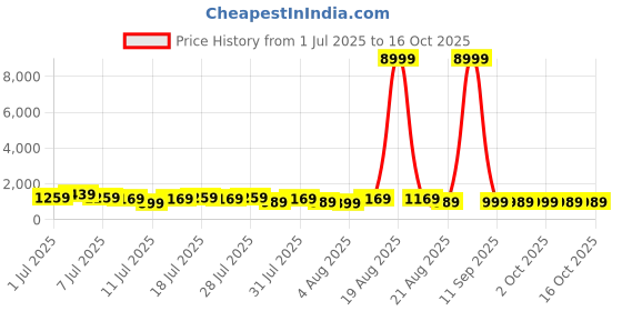 myntra.com all about you Woven Design Pure Linen Kanjeevaram Saree all about you Price History Graph from 1 Jul 2025 to 15 Oct 2025