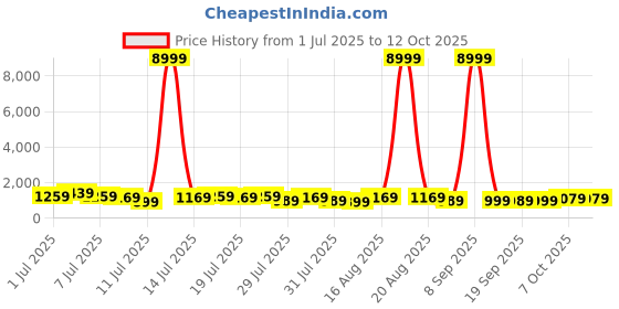 myntra.com all about you Woven Design Pure Linen Kanjeevaram Saree all about you Price History Graph from 1 Jul 2025 to 11 Oct 2025