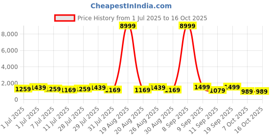 myntra.com all about you Woven Design Pure Silk Kanjeevaram Saree all about you Price History Graph from 1 Jul 2025 to 16 Oct 2025