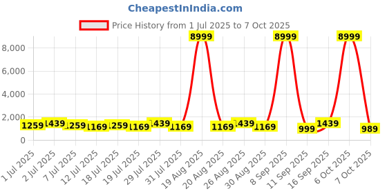 myntra.com all about you Woven Design Saree all about you Price History Graph from 1 Jul 2025 to 7 Oct 2025