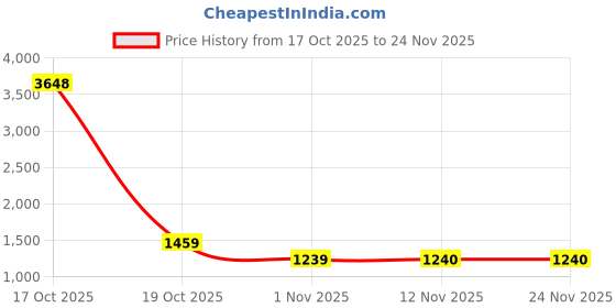 myntra.com all about you Woven Design Saree all about you Price History Graph from 17 Oct 2025 to 24 Nov 2025