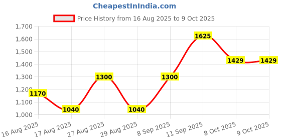myntra.com all about you Woven Design Saree With Unstiched Blouse all about you Price History Graph from 16 Aug 2025 to 8 Oct 2025