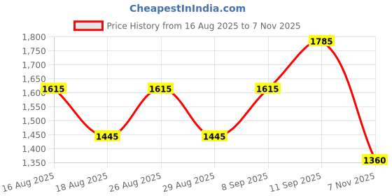 myntra.com all about you Woven Design Saree With Unstitched Blouse all about you Price History Graph from 16 Aug 2025 to 7 Nov 2025