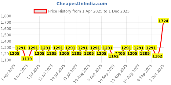 myntra.com all about you Woven Design Silk Blend Banarasi Saree all about you Price History Graph from 1 Apr 2025 to 1 Dec 2025
