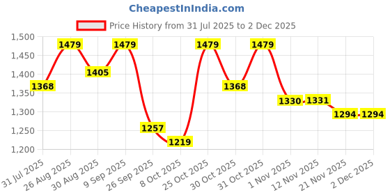 myntra.com all about you Woven Design Silk Blend Saree all about you Price History Graph from 31 Jul 2025 to 2 Dec 2025