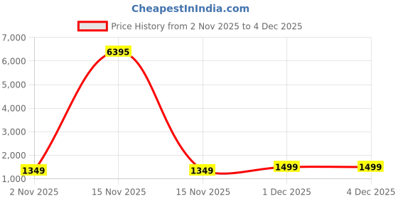 myntra.com all about you Woven Design Striped Zari Saree all about you Price History Graph from 2 Nov 2025 to 3 Dec 2025