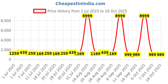 myntra.com all about you Woven Design Tissue Tussar Saree all about you Price History Graph from 1 Jul 2025 to 18 Oct 2025