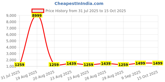 myntra.com all about you Woven Design Tussar Saree all about you Price History Graph from 31 Jul 2025 to 15 Oct 2025