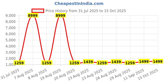 myntra.com all about you Woven Design Tussar Saree all about you Price History Graph from 31 Jul 2025 to 15 Oct 2025