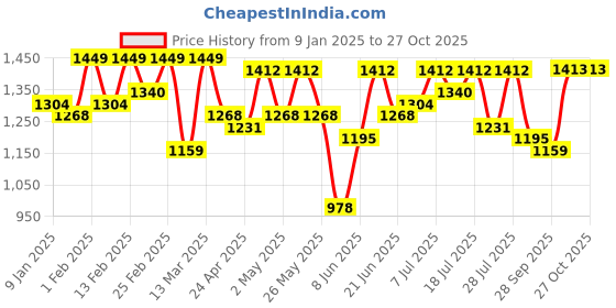 myntra.com all about you Woven Design Zari Banarasi Saree all about you Price History Graph from 9 Jan 2025 to 27 Oct 2025