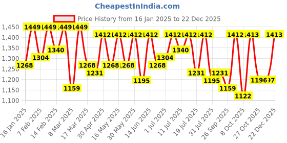 myntra.com all about you Woven Design Zari Banarasi Saree all about you Price History Graph from 16 Jan 2025 to 22 Dec 2025