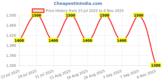 myntra.com all about you Woven Design Zari Banarasi Saree all about you Price History Graph from 23 Jul 2025 to 6 Nov 2025