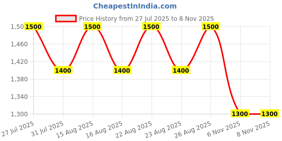 myntra.com all about you Woven Design Zari Banarasi Saree all about you Price History Graph from 27 Jul 2025 to 8 Nov 2025