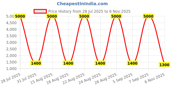 myntra.com all about you Woven Design Zari Banarasi Saree all about you Price History Graph from 28 Jul 2025 to 6 Nov 2025