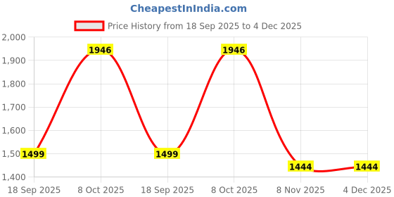 myntra.com all about you Woven Design Zari Banarasi Saree all about you Price History Graph from 18 Sep 2025 to 4 Dec 2025