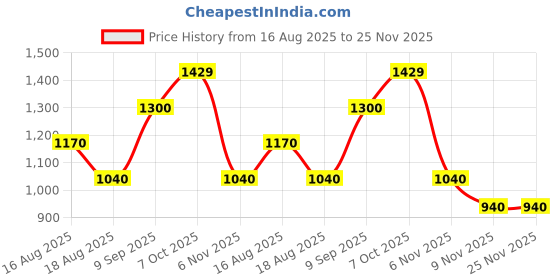 myntra.com all about you Woven Design Zari Border Saree all about you Price History Graph from 16 Aug 2025 to 24 Nov 2025