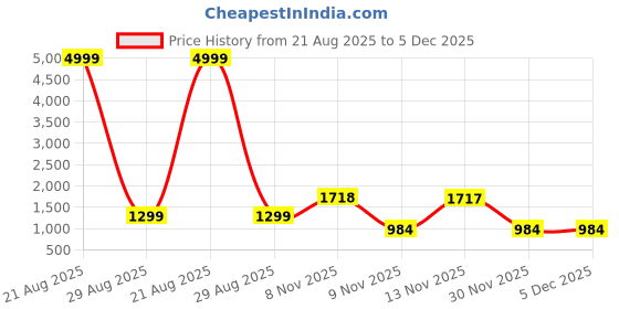 myntra.com all about you Woven Design Zari Detail Border Organza Saree all about you Price History Graph from 21 Aug 2025 to 5 Dec 2025