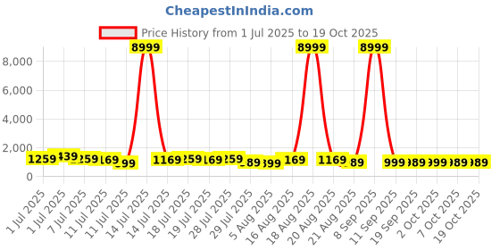 myntra.com all about you Woven Design Zari Kanjeevaram Saree all about you Price History Graph from 1 Jul 2025 to 18 Oct 2025