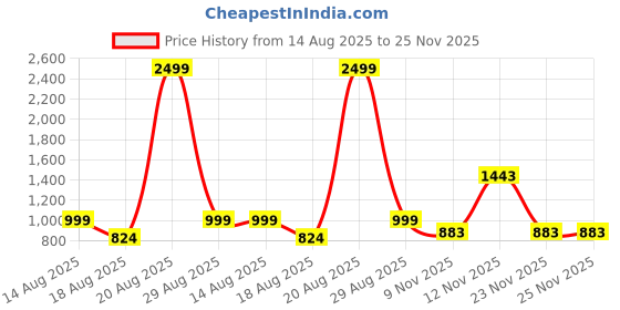 myntra.com all about you Woven Design Zari Kanjeevaram Saree all about you Price History Graph from 14 Aug 2025 to 25 Nov 2025