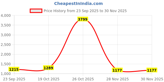 myntra.com all about you Woven Design Zari Organza Banarasi Saree all about you Price History Graph from 23 Sep 2025 to 30 Nov 2025