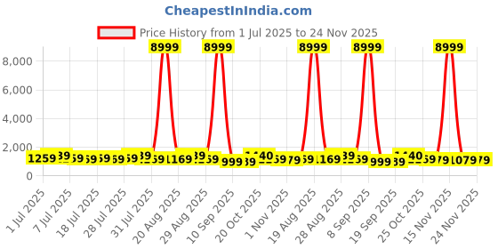 myntra.com all about you Woven Design Zari Organza Kanjeevaram Saree all about you Price History Graph from 1 Jul 2025 to 23 Nov 2025
