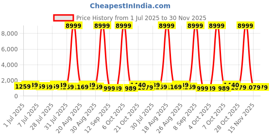 myntra.com all about you Woven Design Zari Organza Kanjeevaram Saree all about you Price History Graph from 1 Jul 2025 to 30 Nov 2025