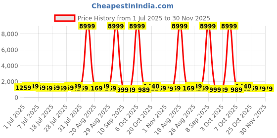 myntra.com all about you Woven Design Zari Organza Kanjeevaram Saree all about you Price History Graph from 1 Jul 2025 to 30 Nov 2025