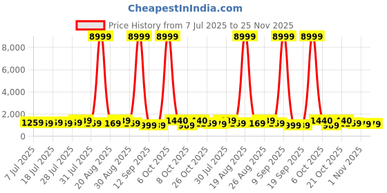 myntra.com all about you Woven Design Zari Organza Kanjeevaram Saree all about you Price History Graph from 7 Jul 2025 to 25 Nov 2025