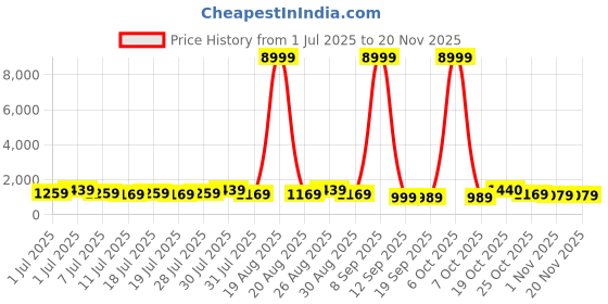 myntra.com all about you Woven Design Zari Organza Kanjeevaram Saree all about you Price History Graph from 1 Jul 2025 to 19 Nov 2025