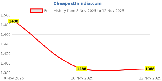 myntra.com all about you Woven Design Zari Organza Saree all about you Price History Graph from 13 Aug 2025 to 8 Nov 2025