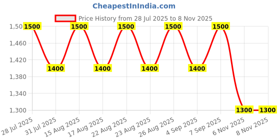 myntra.com all about you Woven Design Zari Paithani Saree all about you Price History Graph from 28 Jul 2025 to 8 Nov 2025