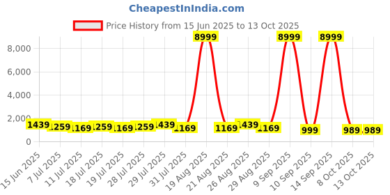 myntra.com all about you Woven Design Zari Patola Saree all about you Price History Graph from 15 Jun 2025 to 13 Oct 2025