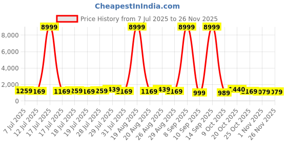 myntra.com all about you Woven Design Zari Patola Saree all about you Price History Graph from 7 Jul 2025 to 25 Nov 2025