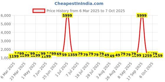 myntra.com all about you Woven Design Zari Poly Georgette Banarasi Saree all about you Price History Graph from 6 Mar 2025 to 4 Oct 2025