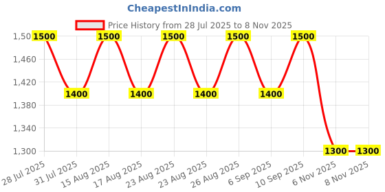 myntra.com all about you Woven Design Zari Poly Georgette Saree all about you Price History Graph from 28 Jul 2025 to 8 Nov 2025