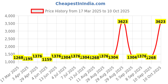 myntra.com all about you Woven Design Zari Pure Georgette Banarasi Saree all about you Price History Graph from 17 Mar 2025 to 10 Oct 2025