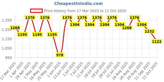 myntra.com all about you Woven Design Zari Pure Georgette Banarasi Saree all about you Price History Graph from 17 Mar 2025 to 11 Oct 2025