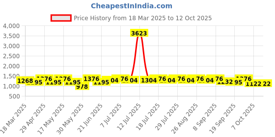 myntra.com all about you Woven Design Zari Pure Georgette Banarasi Saree all about you Price History Graph from 18 Mar 2025 to 12 Oct 2025