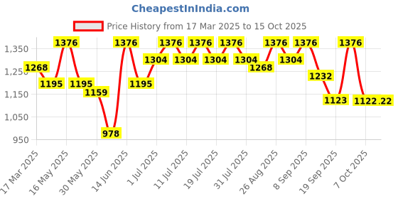 myntra.com all about you Woven Design Zari Pure Georgette Banarasi Saree all about you Price History Graph from 17 Mar 2025 to 15 Oct 2025