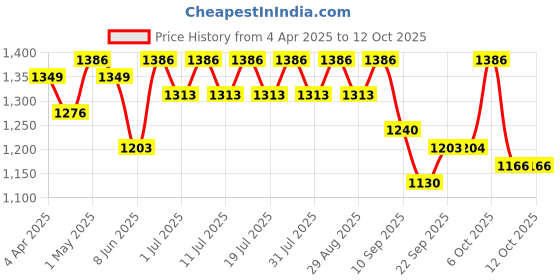 myntra.com all about you Woven Design Zari Pure Georgette Banarasi Saree With Unstitched Blouse Piece all about you Price History Graph from 4 Apr 2025 to 11 Oct 2025