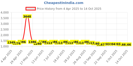 myntra.com all about you Woven Design Zari Pure Georgette Embellished Banarasi Saree all about you Price History Graph from 4 Apr 2025 to 14 Oct 2025