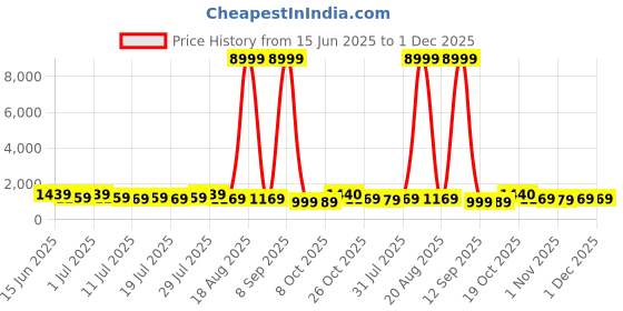 myntra.com all about you Woven Design Zari Pure Linen Kanjeevaram Saree all about you Price History Graph from 15 Jun 2025 to 1 Dec 2025