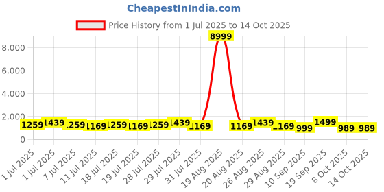 myntra.com all about you Woven Design Zari Pure Linen Kanjeevaram Saree all about you Price History Graph from 1 Jul 2025 to 14 Oct 2025
