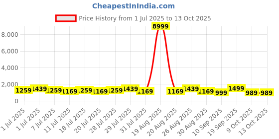 myntra.com all about you Woven Design Zari Pure Linen Kanjeevaram Saree all about you Price History Graph from 1 Jul 2025 to 13 Oct 2025