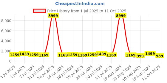 myntra.com all about you Woven Design Zari Pure Linen Kanjeevaram Saree all about you Price History Graph from 1 Jul 2025 to 11 Oct 2025
