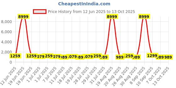 myntra.com all about you Woven Design Zari Pure Linen Saree all about you Price History Graph from 12 Jun 2025 to 12 Oct 2025