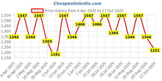 myntra.com all about you Woven Design Zari Pure Silk Banarasi Saree all about you Price History Graph from 4 Apr 2025 to 17 Oct 2025