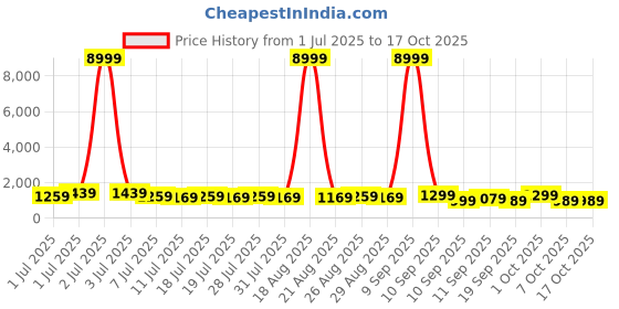 myntra.com all about you Woven Design Zari Pure Silk Kanjeevaram Saree all about you Price History Graph from 1 Jul 2025 to 16 Oct 2025