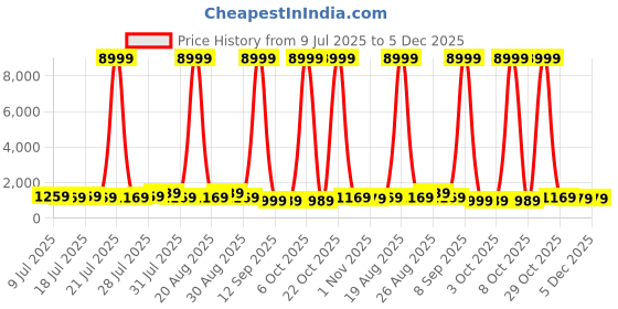 myntra.com all about you Woven Design Zari Pure Silk Kanjeevaram Saree all about you Price History Graph from 9 Jul 2025 to 4 Dec 2025